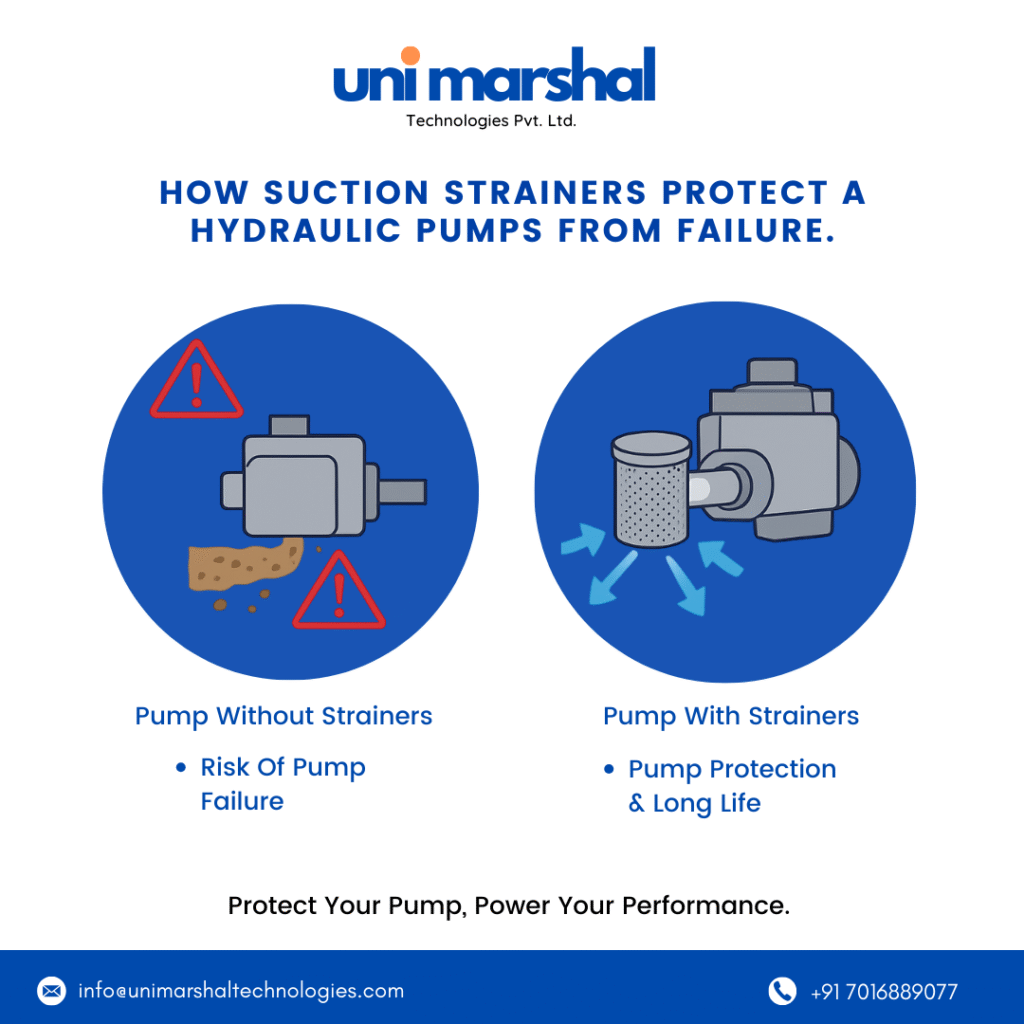 2D infographic showing how suction strainers protect hydraulic pumps from contaminants by blocking debris and ensuring clean fluid flow.